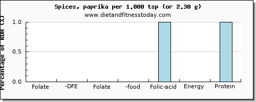 folate, dfe and nutritional content in folic acid in spices